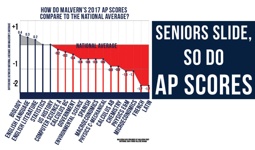 Seniors slide, and so do AP scores