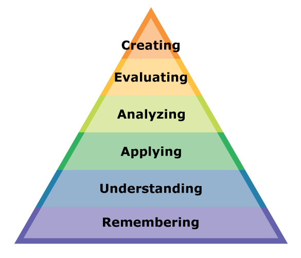 Bloom’s Taxonomy explained